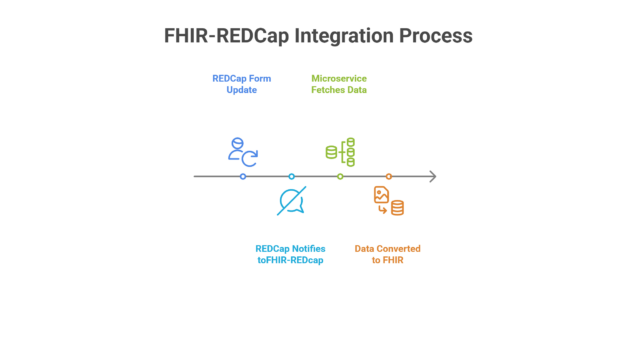 toFHIR Integration: REDCap